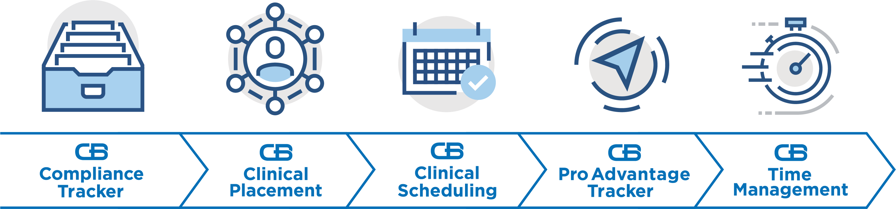 CB Bridges™ 5 Modules-CB Compliance Tracker, CB Clinical Placement, CB Clinical Scheduling, CB Pro Advantage Tracker, CB Time Management